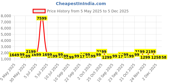 myntra.com Indo Era Floral Yoke Design Sequnnied Straight Kurta With Trousers & Dupatta indo era Price History Graph from 5 May 2025 to 4 Dec 2025