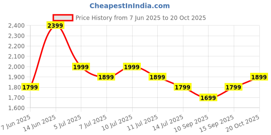 myntra.com Indo Era Floral Yoke Design Sequnnied Straight Kurta With Trousers & Dupatta indo era Price History Graph from 7 Jun 2025 to 20 Oct 2025