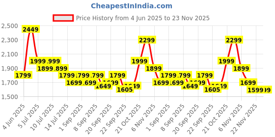 myntra.com Indo Era Floral Yoke Design Sequnnied Straight Kurta With Trousers & Dupatta indo era Price History Graph from 4 Jun 2025 to 23 Nov 2025