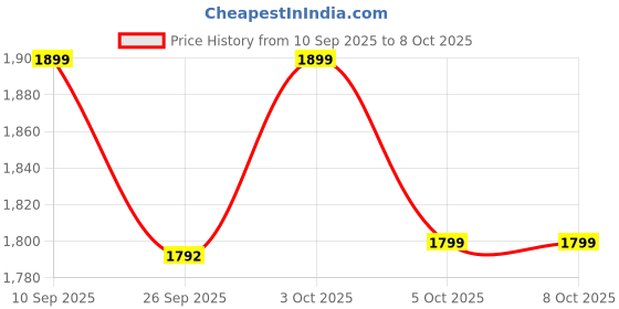 myntra.com Indo Era Floral Yoke Design Square Neck Thread Work A-Line Kurta With Trousers & Dupatta indo era Price History Graph from 10 Sep 2025 to 8 Oct 2025