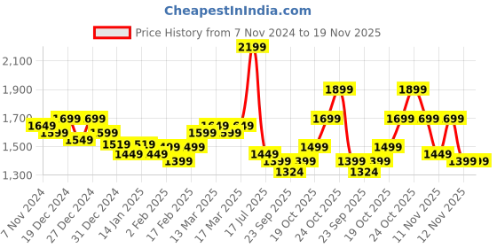 myntra.com Indo Era Floral Yoke Design Straight Sequinned Liva Kurta with Trousers & Dupatta indo era Price History Graph from 7 Nov 2024 to 18 Nov 2025
