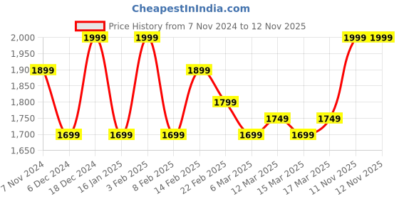 myntra.com Indo Era Floral Yoke Design Straight Thread Work Pure Cotton Kurta with Trousers & Dupatta indo era Price History Graph from 7 Nov 2024 to 12 Nov 2025