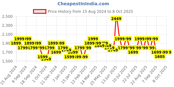 myntra.com Indo Era Floral Yoke Design Thread Work A-Line Kurta With Trousers & Dupatta indo era Price History Graph from 15 Aug 2024 to 8 Oct 2025