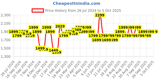 myntra.com Indo Era Floral Yoke Design Thread Work A-Line Kurta With Trousers & Dupatta indo era Price History Graph from 26 Jul 2024 to 5 Oct 2025