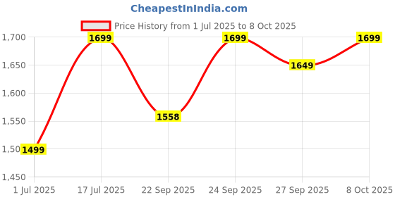 myntra.com Indo Era Floral Yoke Design Thread Work Pure Cotton A-Line Kurta With Trousers & Dupatta indo era Price History Graph from 1 Jul 2025 to 8 Oct 2025