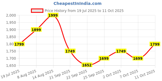 myntra.com Indo Era Floral Yoke Design Thread Work Pure Cotton A-Line Kurta With Trousers & Dupatta indo era Price History Graph from 19 Jul 2025 to 11 Oct 2025