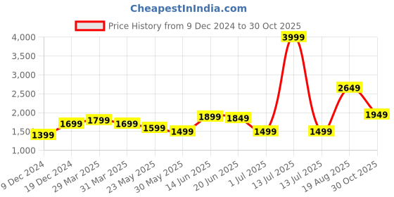 myntra.com Indo Era Floral Yoke Design Thread Work Straight Kurta With Trousers & Dupatta indo era Price History Graph from 9 Dec 2024 to 30 Oct 2025