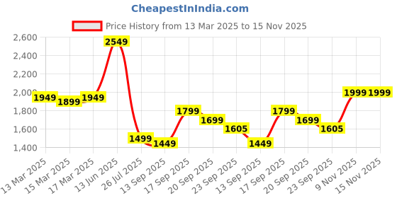 myntra.com Indo Era Floral Yoke Design Thread Work Straight Kurta With Trousers And Dupatta indo era Price History Graph from 13 Mar 2025 to 15 Nov 2025