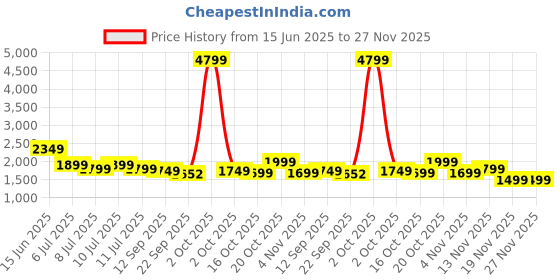 myntra.com Indo Era Floral Yoke Design Tie-Up Neck Thread Work Pure Cotton A-Line Kurta With Trouser indo era Price History Graph from 15 Jun 2025 to 27 Nov 2025