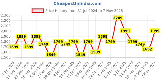 myntra.com Indo Era Floral Yoke Design V-Neck Sequinned Detail Straight Kurta & Trousers With Dupatta indo era Price History Graph from 31 Jul 2024 to 7 Nov 2025