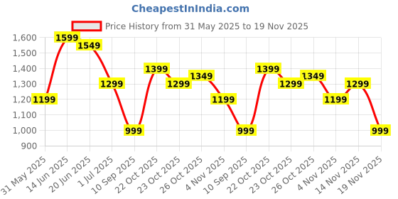 myntra.com Indo Era Floral Yoke Design V-Neck Straight Kurta With Trousers & Dupatta indo era Price History Graph from 31 May 2025 to 19 Nov 2025