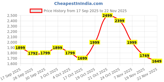 myntra.com Indo Era Floral Yoke Design V-Neck Thread Work Straight Kurta With Trousers & Dupatta indo era Price History Graph from 17 Sep 2025 to 22 Nov 2025