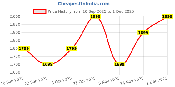 myntra.com Indo Era Floral Yoke Design V Neck Zari Chanderi Silk A-Line Kurta & Trousers indo era Price History Graph from 10 Sep 2025 to 1 Dec 2025