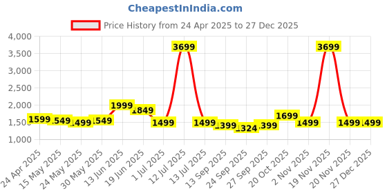 myntra.com Indo Era Floral Zari Embroidered Kurta with Trousers indo era Price History Graph from 24 Apr 2025 to 26 Dec 2025