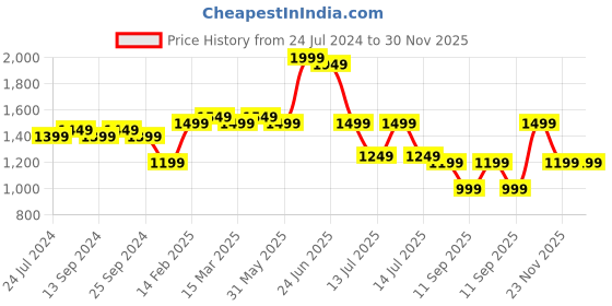 myntra.com Indo Era Floral Zari Embroidered Liva Kurta with Trousers & Dupatta indo era Price History Graph from 24 Jul 2024 to 30 Nov 2025