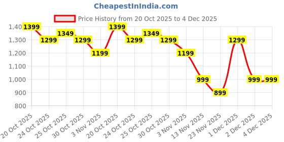 myntra.com Indo Era FloralPrinted Straight Tunic & Trouser Pure Cotton Co-Ords Set indo era Price History Graph from 20 Oct 2025 to 4 Dec 2025