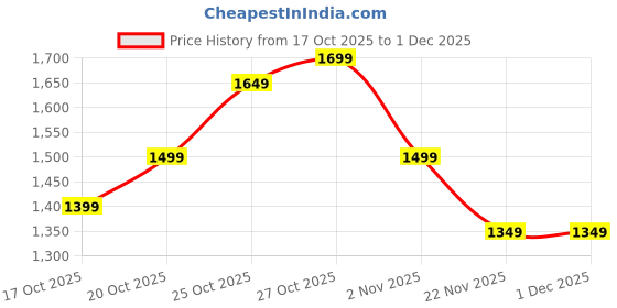 myntra.com Indo Era Geometric Embroidered A-Line Thread Work Pure Cotton Kurta With Palazzos indo era Price History Graph from 17 Oct 2025 to 30 Nov 2025