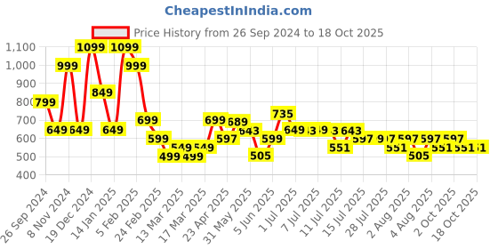 myntra.com Indo Era Geometric Embroidered Mirror Work Kurta indo era Price History Graph from 26 Sep 2024 to 18 Oct 2025