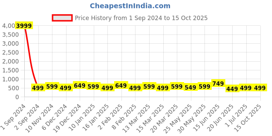myntra.com Indo Era Geometric Foil Printed Kurta indo era Price History Graph from 1 Sep 2024 to 14 Oct 2025