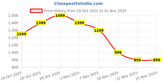 myntra.com Indo Era Geometric Printed A-Line Pure Cotton Kurta With Palazzo indo era Price History Graph from 19 Oct 2025 to 24 Nov 2025