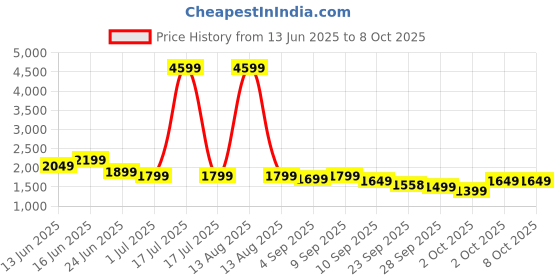 myntra.com Indo Era Geometric Printed Empire Thread Work Pure Cotton Kurta with Trousers & Dupatta indo era Price History Graph from 13 Jun 2025 to 8 Oct 2025