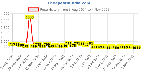 myntra.com Indo Era Geometric Printed Kurta indo era Price History Graph from 5 Aug 2024 to 4 Nov 2025