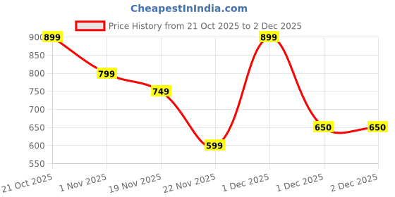 myntra.com Indo Era Geometric Printed Mandarin Collar A-Line Kurta indo era Price History Graph from 21 Oct 2025 to 1 Dec 2025