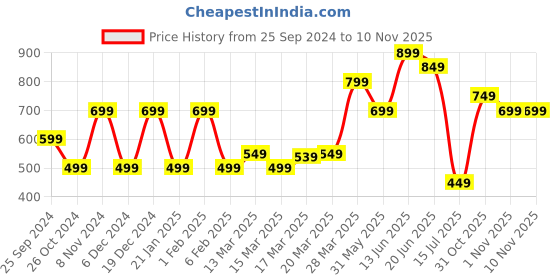 myntra.com Indo Era Geometric Printed Mirror Work Straight Kurta indo era Price History Graph from 25 Sep 2024 to 7 Nov 2025