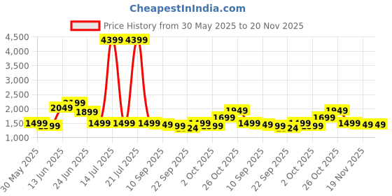 myntra.com Indo Era Geometric Printed Panelled Pure Cotton Kurta with Trousers & Dupatta indo era Price History Graph from 30 May 2025 to 20 Nov 2025