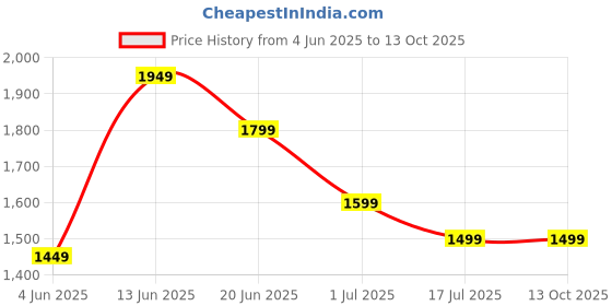 myntra.com Indo Era Geometric Printed Panelled Sequinned Pure Cotton A-Line Kurta With Trousers indo era Price History Graph from 4 Jun 2025 to 12 Oct 2025