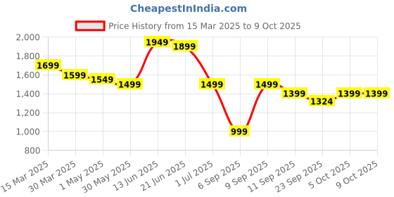 myntra.com Indo Era Geometric Printed Pure Cotton Kurta with Palazzos indo era Price History Graph from 15 Mar 2025 to 8 Oct 2025