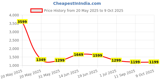 myntra.com Indo Era Geometric Printed Pure Cotton Kurta with Trousers & Dupatta indo era Price History Graph from 20 May 2025 to 9 Oct 2025
