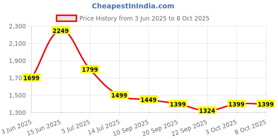 myntra.com Indo Era Geometric Printed Pure Cotton Kurta with Trousers & Dupatta indo era Price History Graph from 3 Jun 2025 to 8 Oct 2025