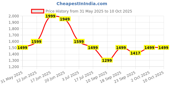 myntra.com Indo Era Geometric Printed Pure Cotton Kurta with Trousers & Dupatta indo era Price History Graph from 31 May 2025 to 10 Oct 2025