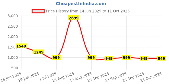 myntra.com Indo Era Geometric Printed Pure Cotton Kurta with Trousers & Dupatta indo era Price History Graph from 14 Jun 2025 to 11 Oct 2025
