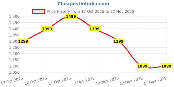 myntra.com Indo Era Geometric Printed Pure Cotton Top With Trousers Co-Ords indo era Price History Graph from 17 Oct 2025 to 27 Nov 2025
