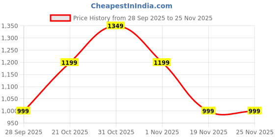 myntra.com Indo Era Geometric Printed Pure Cotton V-Neck Top With Trousers Co-Ords indo era Price History Graph from 28 Sep 2025 to 25 Nov 2025