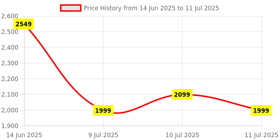 myntra.com Indo Era Geometric Printed Regular Kurta with Palazzos & With Dupatta indo era Price History Graph from 14 Jun 2025 to 11 Jul 2025