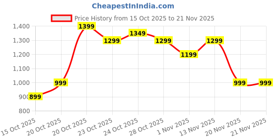 myntra.com Indo Era Geometric Printed Regular Pure Cotton Kurta With Trouser indo era Price History Graph from 15 Oct 2025 to 20 Nov 2025