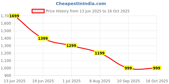 myntra.com Indo Era Geometric Printed Regular Pure Cotton Kurta with Trousers & Dupatta indo era Price History Graph from 13 Jun 2025 to 16 Oct 2025