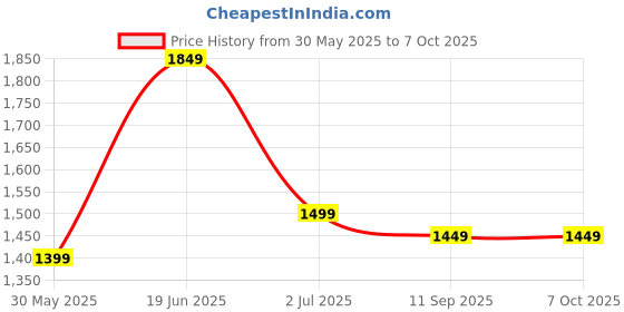 myntra.com Indo Era Geometric Printed Regular Pure Cotton Kurta with Trousers & Dupatta indo era Price History Graph from 30 May 2025 to 7 Oct 2025
