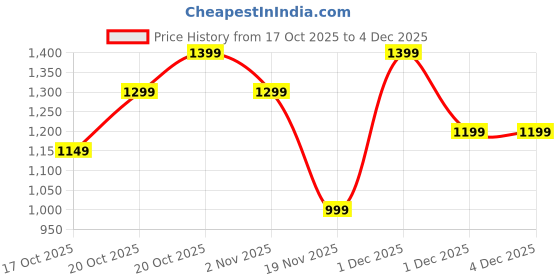 myntra.com Indo Era Geometric Printed Round Neck Top With Trousers Co-Ords indo era Price History Graph from 17 Oct 2025 to 4 Dec 2025