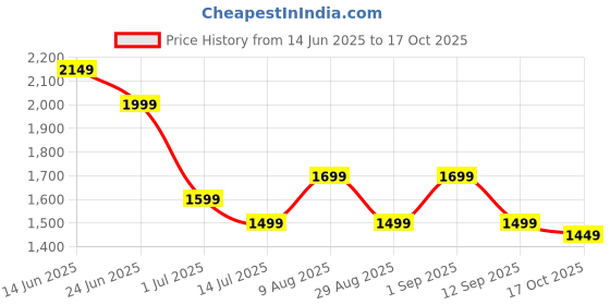 myntra.com Indo Era Geometric Printed Sequinned Pure Cotton Kurta with Trousers & Dupatta indo era Price History Graph from 14 Jun 2025 to 17 Oct 2025