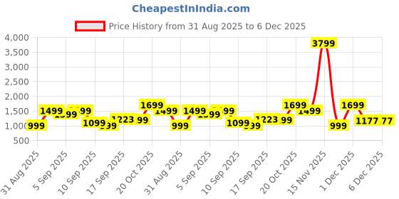 myntra.com Indo Era Geometric Printed Shirt Collar A-Line Kurta With Trousers indo era Price History Graph from 31 Aug 2025 to 5 Dec 2025