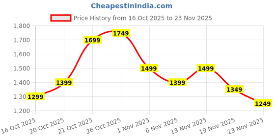 myntra.com Indo Era Geometric Printed Straight Pure Cotton Kurta With Trouser And Dupatta indo era Price History Graph from 16 Oct 2025 to 23 Nov 2025