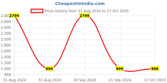 myntra.com Indo Era Geometric Printed Thread Work Mandarin Collar Straight Kurta indo era Price History Graph from 31 Aug 2024 to 16 Oct 2025
