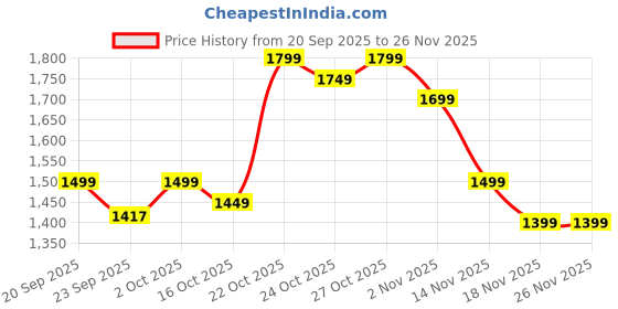 myntra.com Indo Era Geometric Printed V-Neck A-Line Kurta & Palazzos indo era Price History Graph from 20 Sep 2025 to 25 Nov 2025
