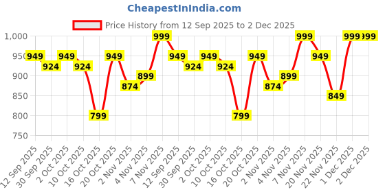 myntra.com Indo Era Geometric Printed V-Neck Pure Cotton Kurta With Trousers indo era Price History Graph from 12 Sep 2025 to 1 Dec 2025