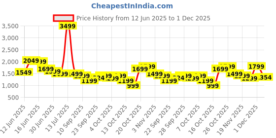 myntra.com Indo Era Geometric Printed V Neck Pure Cotton Kurta With Trousers & Dupatta indo era Price History Graph from 12 Jun 2025 to 1 Dec 2025