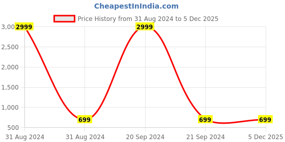 myntra.com Indo Era Geometric Yoke Design Mirror Work Mandarin Collar Straight Kurta indo era Price History Graph from 31 Aug 2024 to 4 Dec 2025